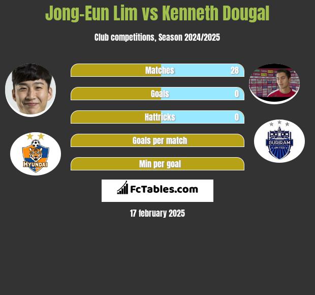 Jong-Eun Lim vs Kenneth Dougal h2h player stats