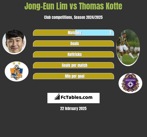 Jong-Eun Lim vs Thomas Kotte h2h player stats