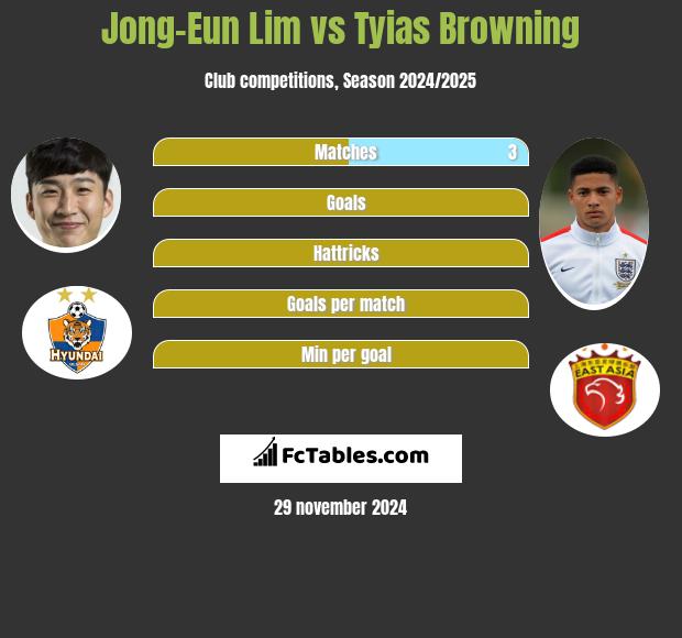 Jong-Eun Lim vs Tyias Browning h2h player stats