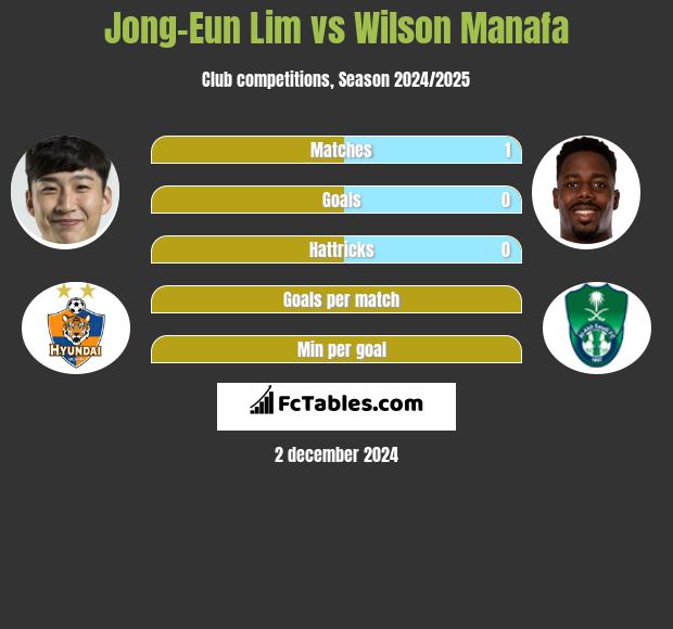 Jong-Eun Lim vs Wilson Manafa h2h player stats