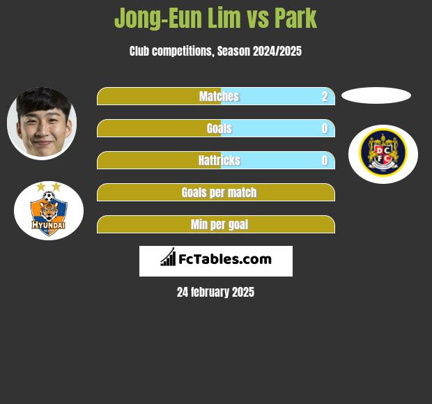 Jong-Eun Lim vs Park h2h player stats