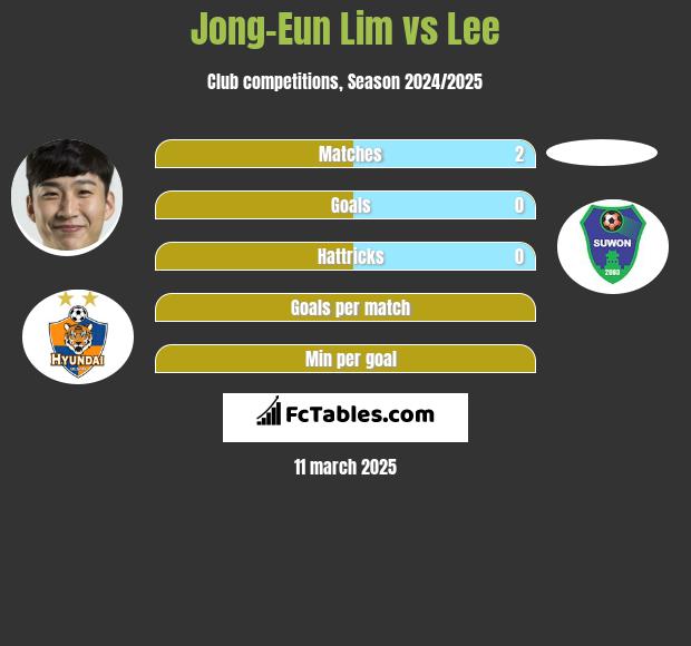 Jong-Eun Lim vs Lee h2h player stats