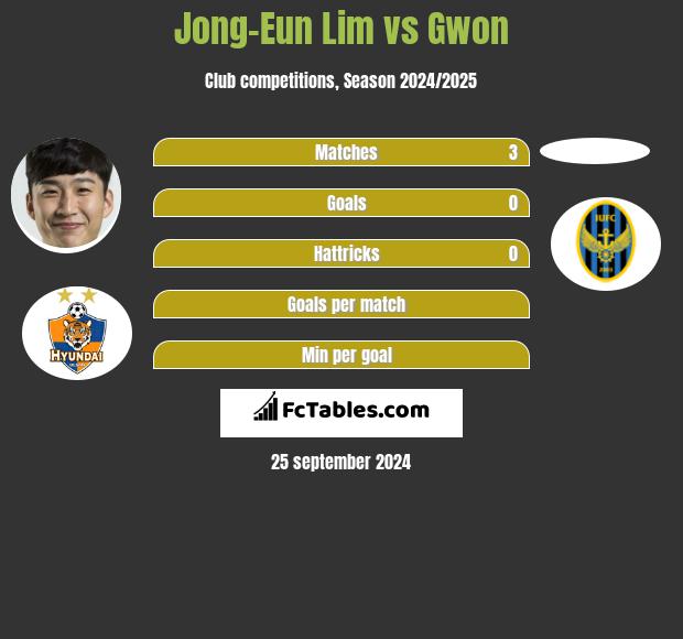 Jong-Eun Lim vs Gwon h2h player stats