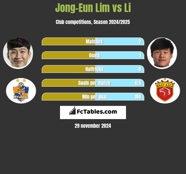 Jong-Eun Lim vs Li h2h player stats