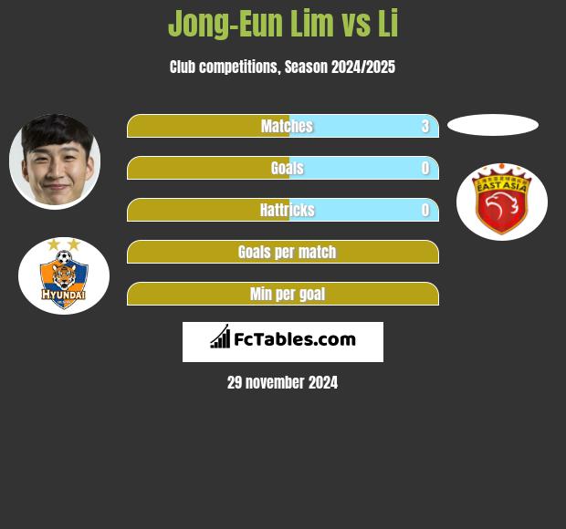 Jong-Eun Lim vs Li h2h player stats