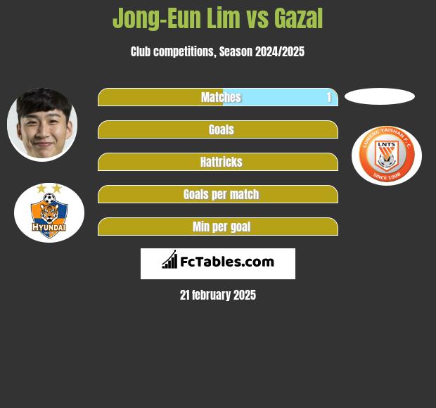 Jong-Eun Lim vs Gazal h2h player stats