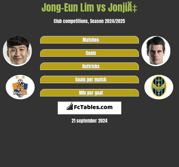 Jong-Eun Lim vs JonjiÄ‡ h2h player stats