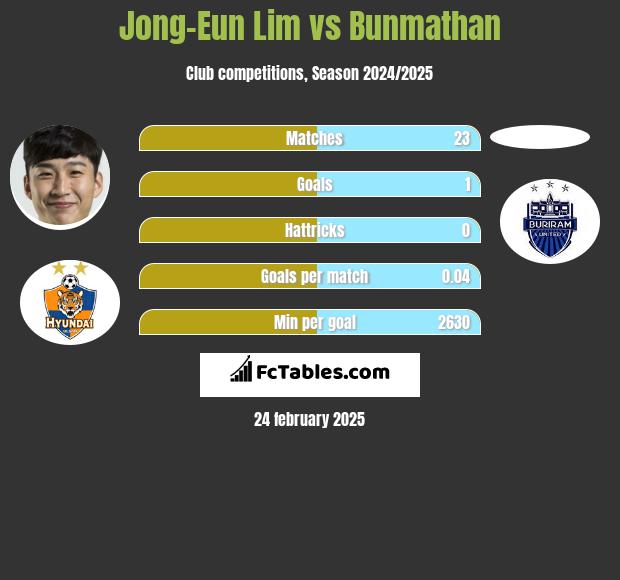 Jong-Eun Lim vs Bunmathan h2h player stats