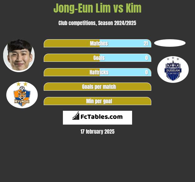 Jong-Eun Lim vs Kim h2h player stats