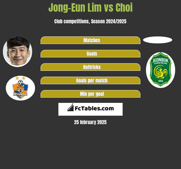 Jong-Eun Lim vs Choi h2h player stats