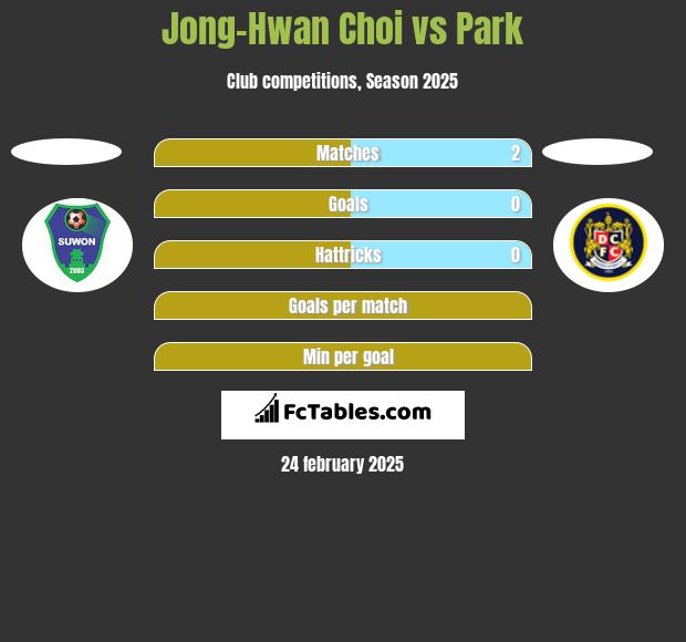 Jong-Hwan Choi vs Park h2h player stats