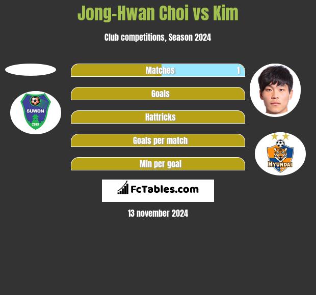 Jong-Hwan Choi vs Kim h2h player stats