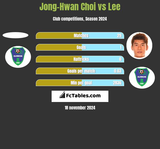 Jong-Hwan Choi vs Lee h2h player stats