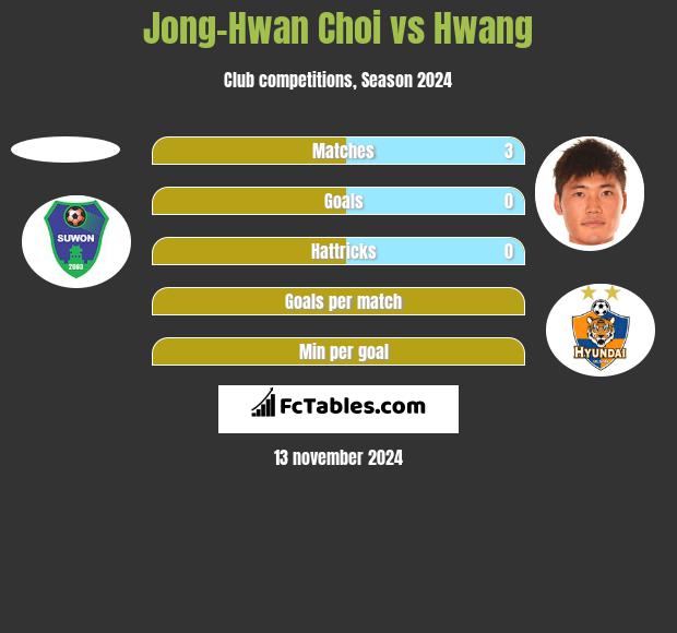 Jong-Hwan Choi vs Hwang h2h player stats