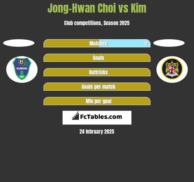 Jong-Hwan Choi vs Kim h2h player stats