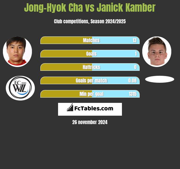 Jong-Hyok Cha vs Janick Kamber h2h player stats