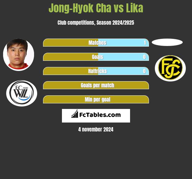 Jong-Hyok Cha vs Lika h2h player stats