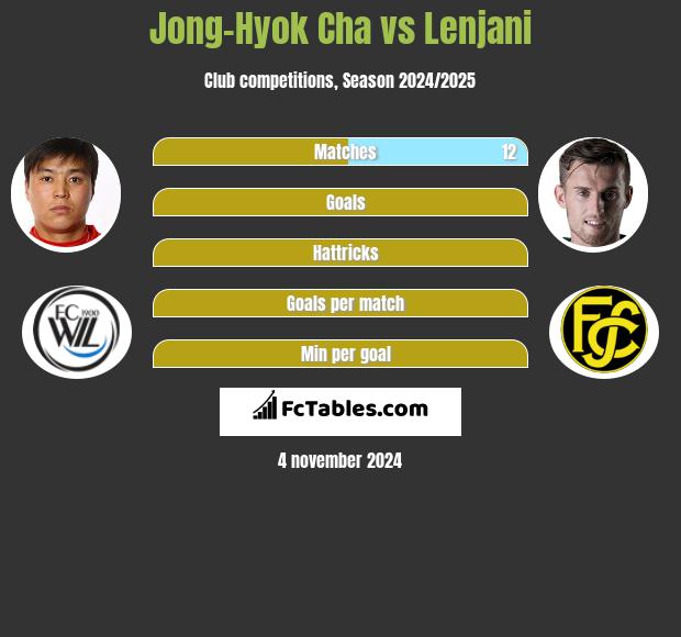 Jong-Hyok Cha vs Lenjani h2h player stats