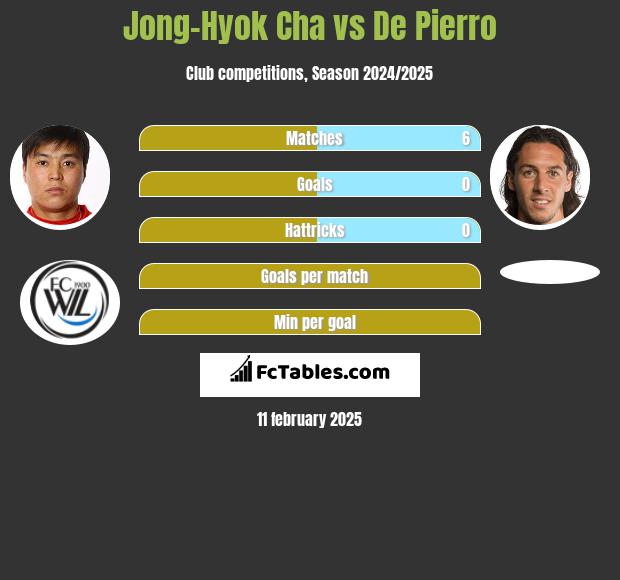 Jong-Hyok Cha vs De Pierro h2h player stats