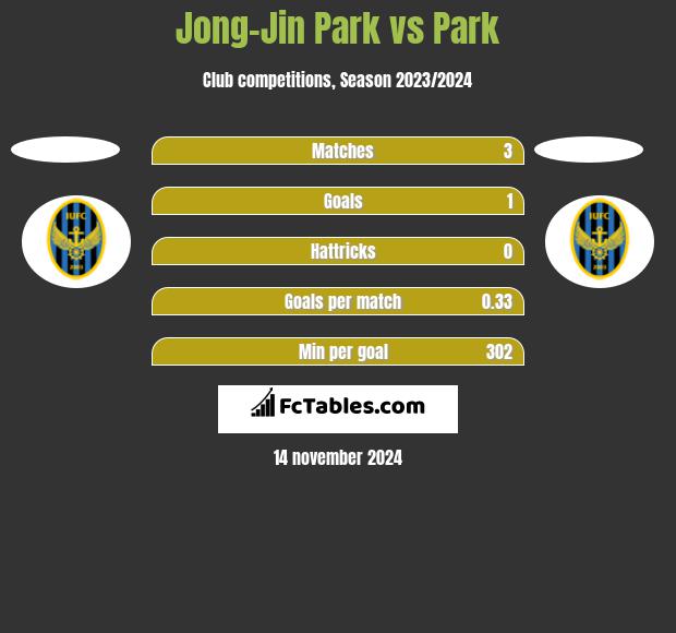 Jong-Jin Park vs Park h2h player stats