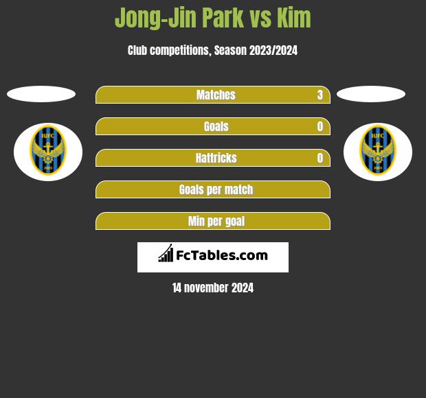 Jong-Jin Park vs Kim h2h player stats