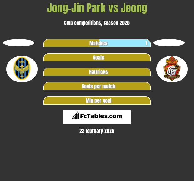 Jong-Jin Park vs Jeong h2h player stats