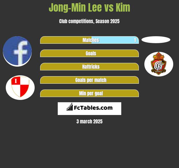 Jong-Min Lee vs Kim h2h player stats