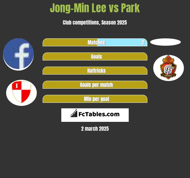 Jong-Min Lee vs Park h2h player stats