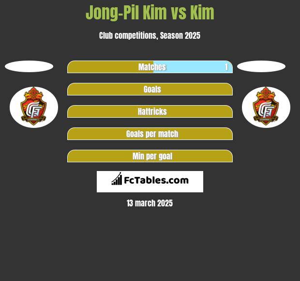 Jong-Pil Kim vs Kim h2h player stats