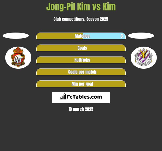 Jong-Pil Kim vs Kim h2h player stats