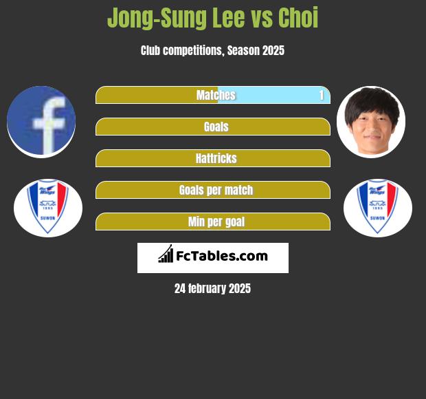 Jong-Sung Lee vs Choi h2h player stats