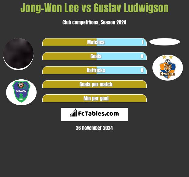 Jong-Won Lee vs Gustav Ludwigson h2h player stats