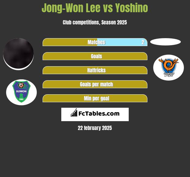 Jong-Won Lee vs Yoshino h2h player stats