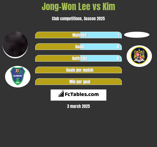 Jong-Won Lee vs Kim h2h player stats