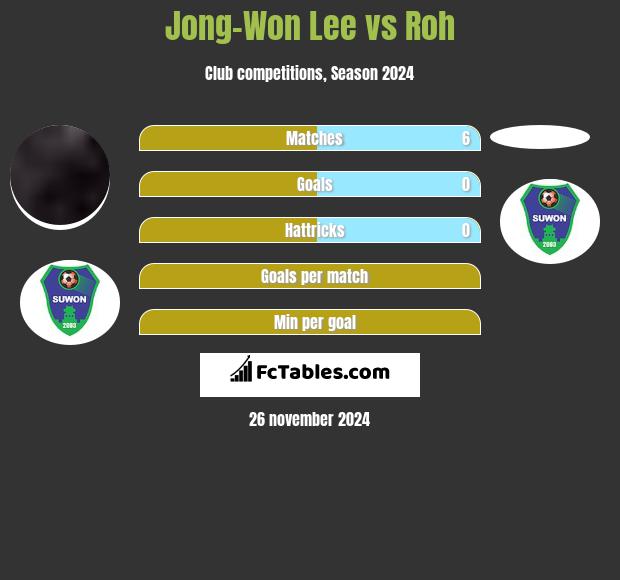 Jong-Won Lee vs Roh h2h player stats