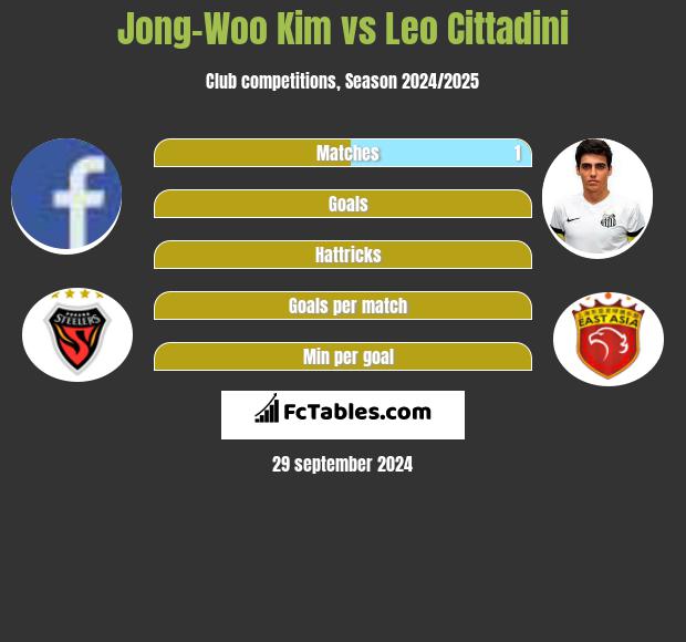 Jong-Woo Kim vs Leo Cittadini h2h player stats