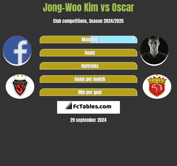 Jong-Woo Kim vs Oscar h2h player stats