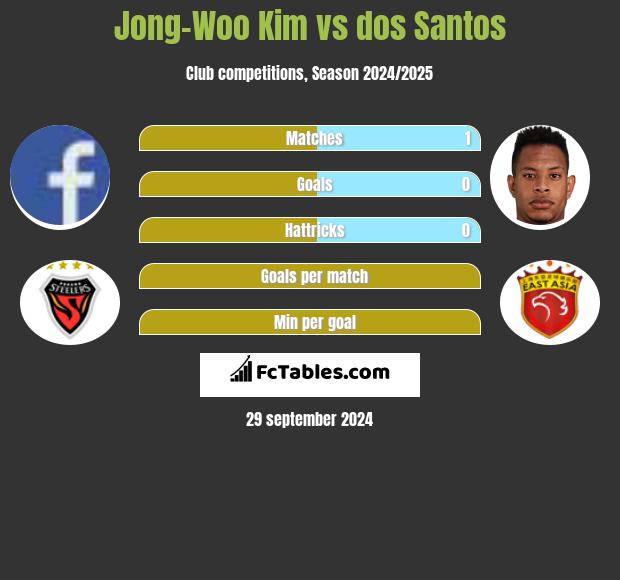 Jong-Woo Kim vs dos Santos h2h player stats