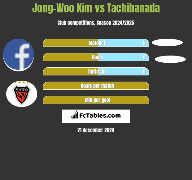 Jong-Woo Kim vs Tachibanada h2h player stats