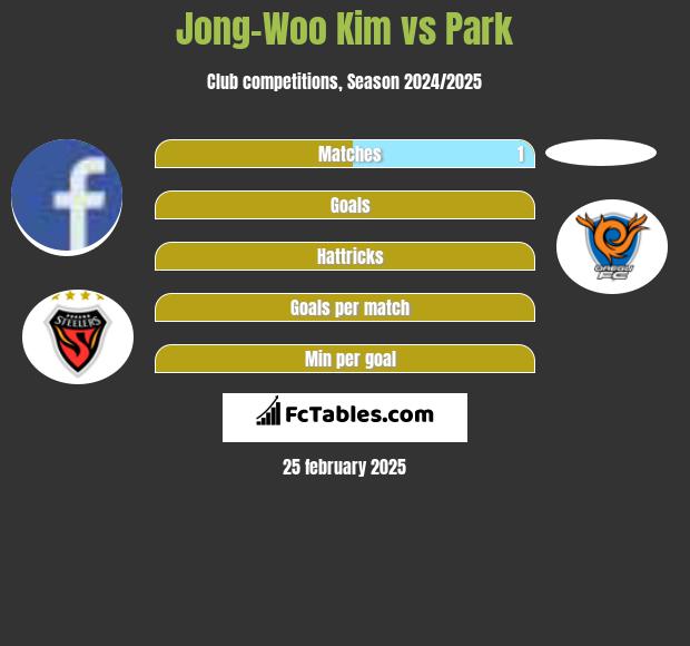 Jong-Woo Kim vs Park h2h player stats