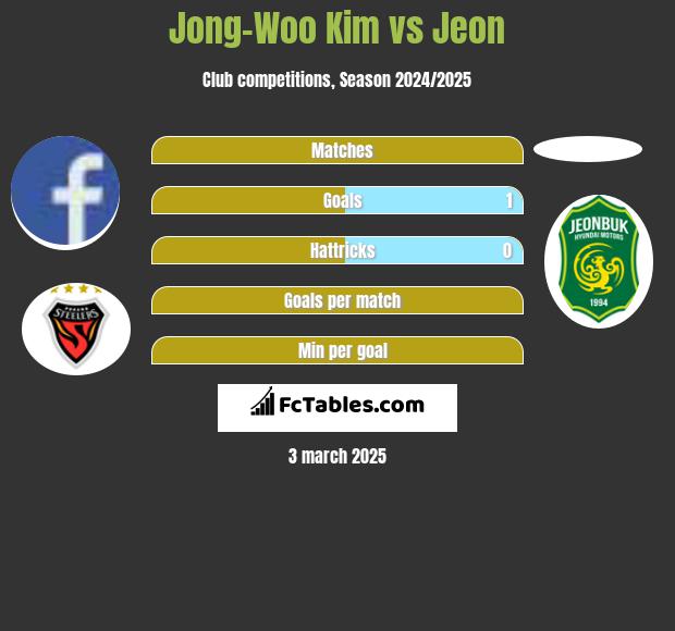 Jong-Woo Kim vs Jeon h2h player stats