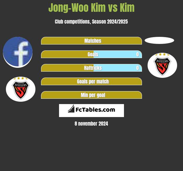 Jong-Woo Kim vs Kim h2h player stats