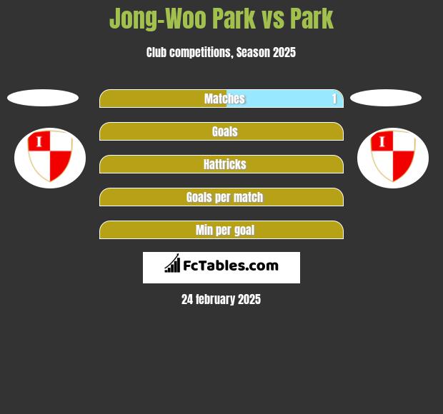 Jong-Woo Park vs Park h2h player stats