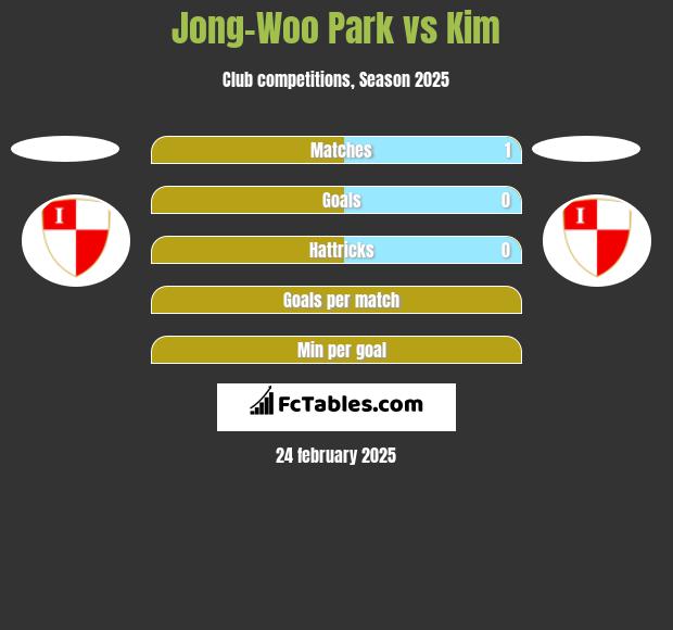 Jong-Woo Park vs Kim h2h player stats