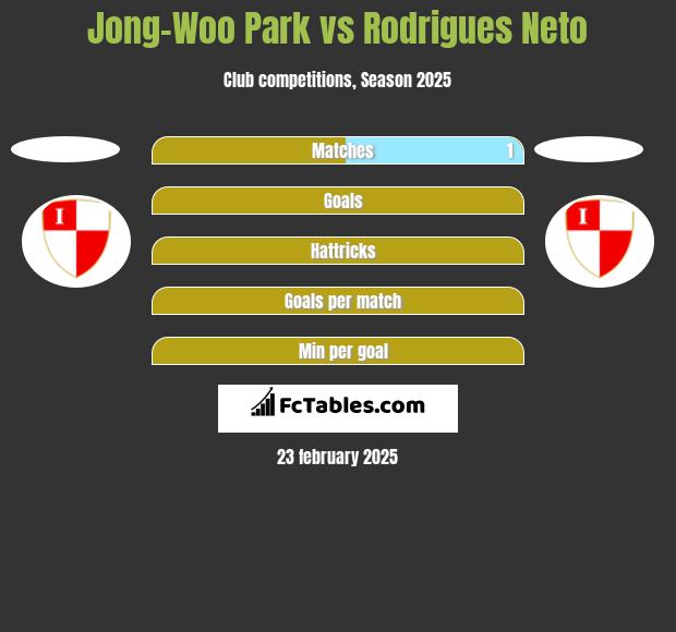 Jong-Woo Park vs Rodrigues Neto h2h player stats