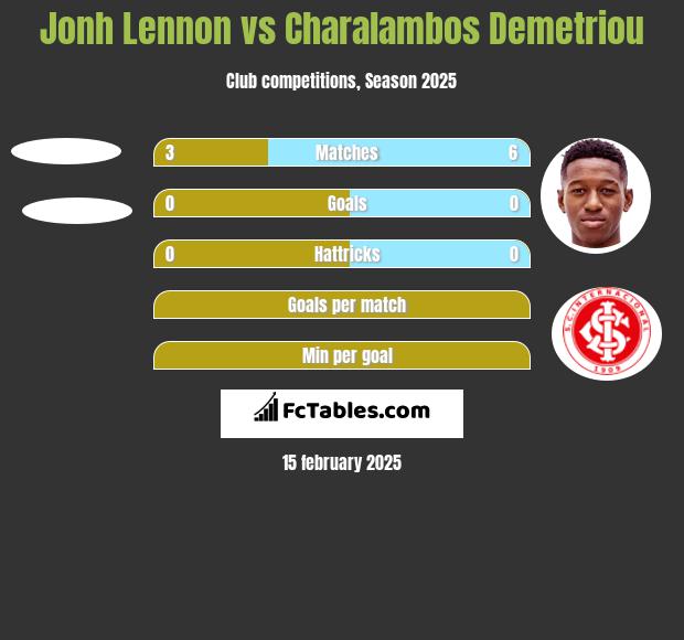 Jonh Lennon vs Charalambos Demetriou h2h player stats