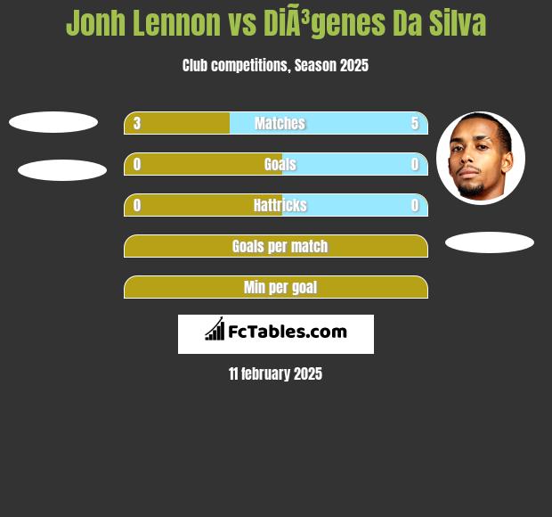 Jonh Lennon vs DiÃ³genes Da Silva h2h player stats