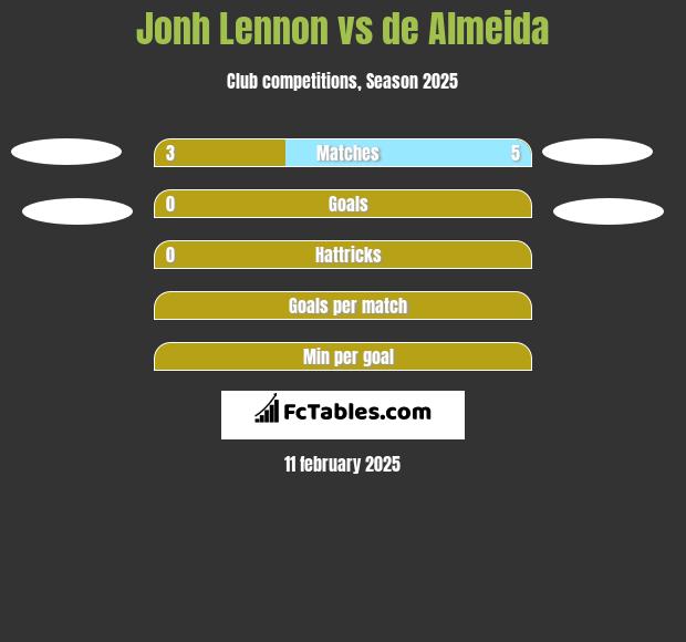 Jonh Lennon vs de Almeida h2h player stats