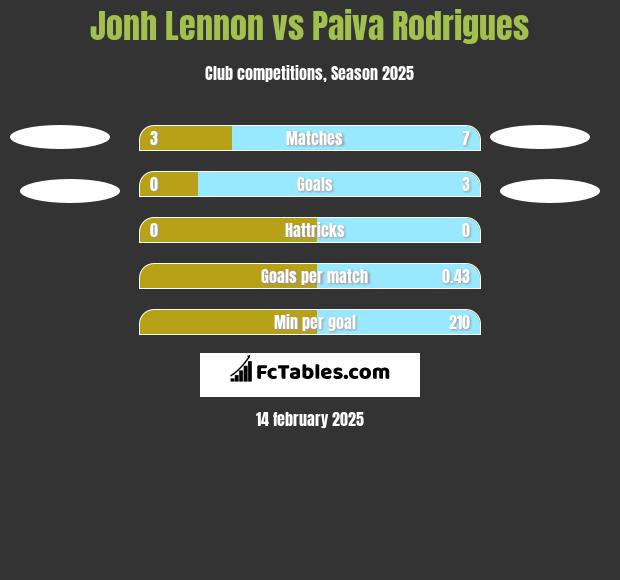 Jonh Lennon vs Paiva Rodrigues h2h player stats