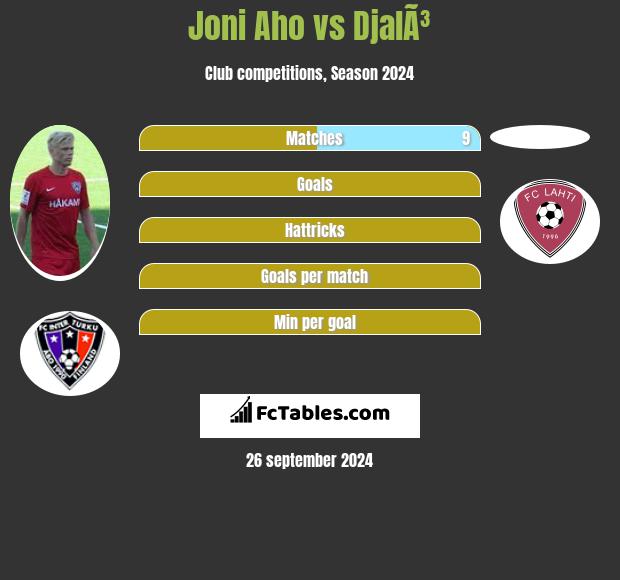 Joni Aho vs DjalÃ³ h2h player stats